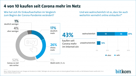 E-Commerce: So shoppen die Deutschen im Netz -